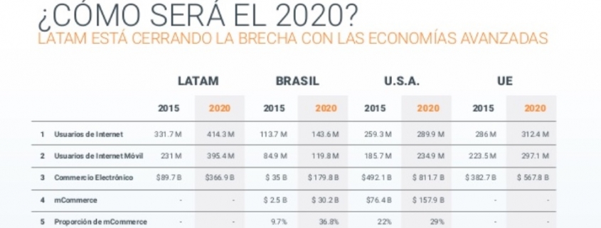 Latam 2020 Internet