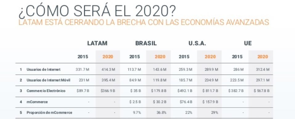 Latam 2020 Internet