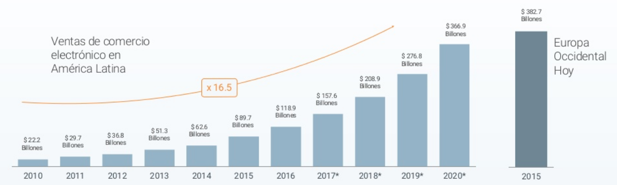 e-commerce latam 2020