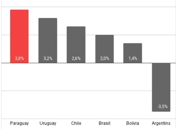Crecimiento económico Paraguay 2024