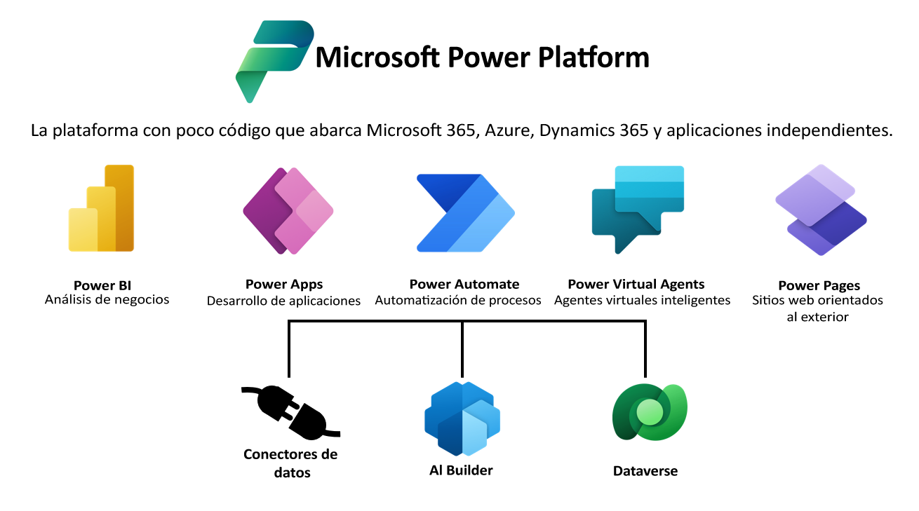 Soluciones Microsoft Power Platform