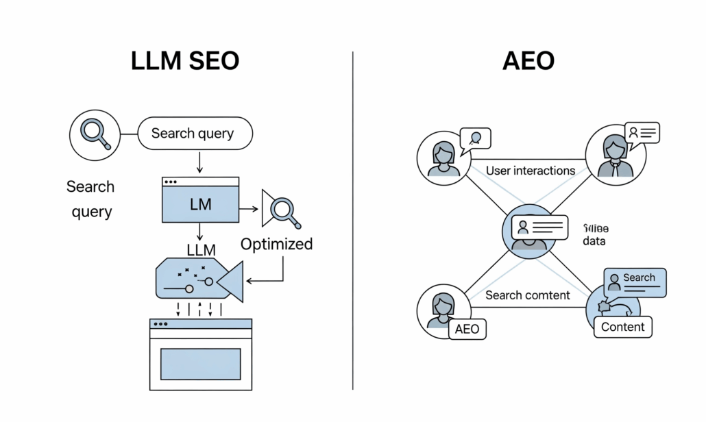 LLM SEo vs AEO